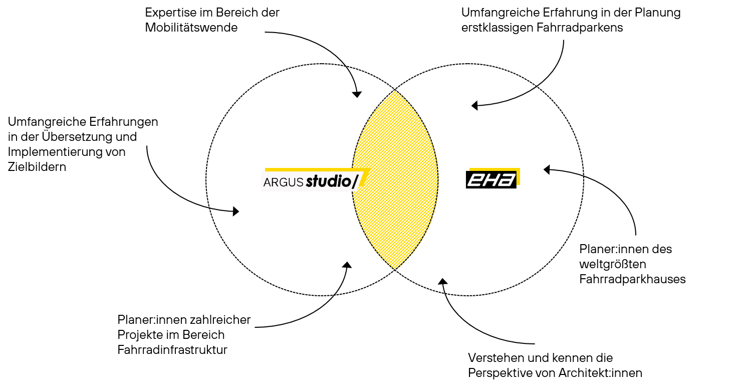 ARGUS EHA Gestaltungsleitfaden Fahrradparken